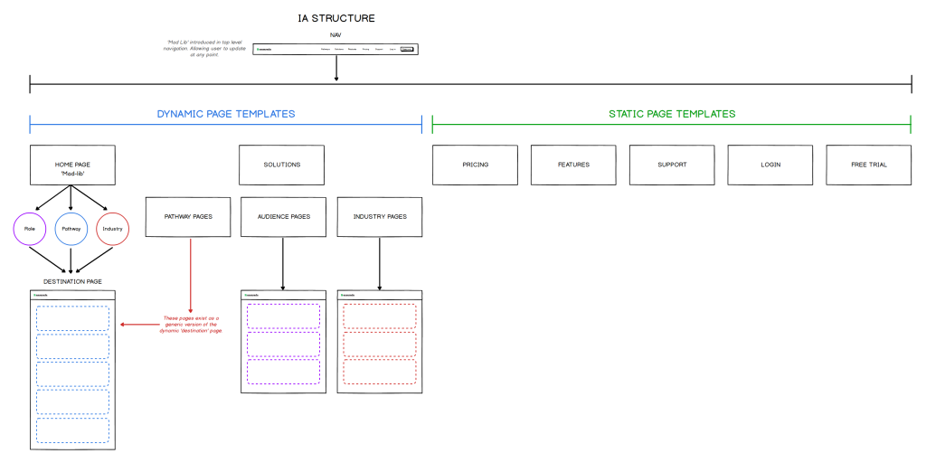 Ansarada website redesign information architecture