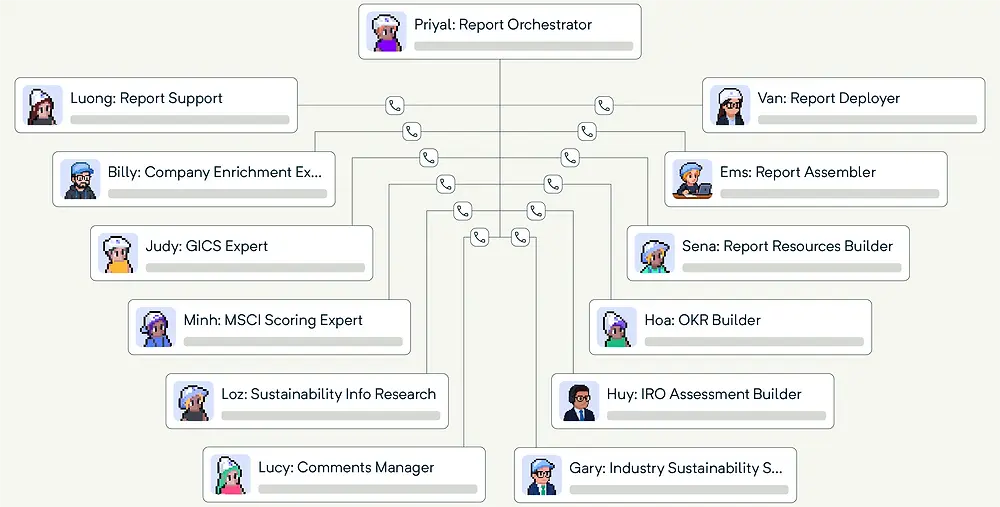 Drova AI agent workforce architecture diagram showing Priyal as Report Orchestrator connected to specialised agents including report assembly, sustainability research, GICS expertise, OKR building, and IRO assessment