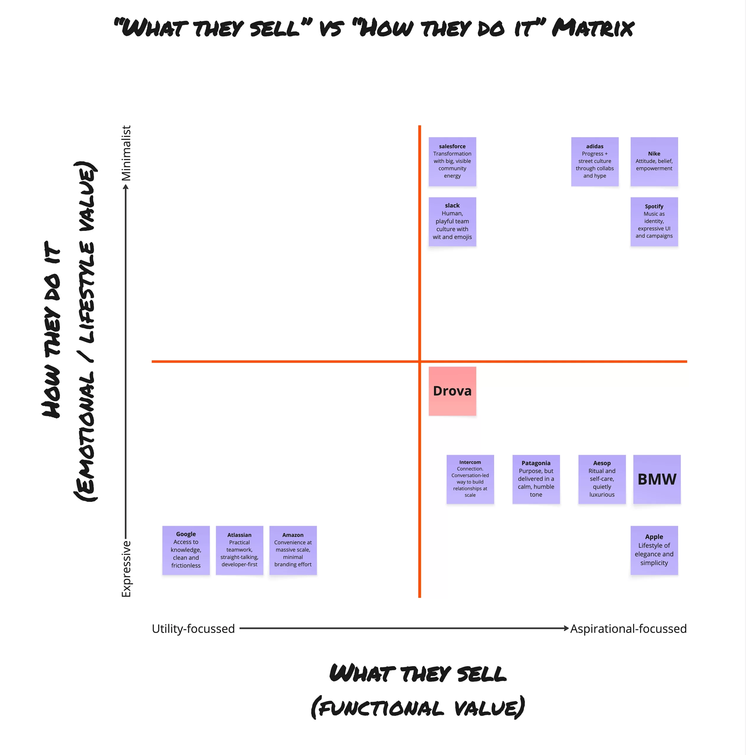 New Drova website research _ moodboard - “What they sell” vs “How they do it” Matrix LR