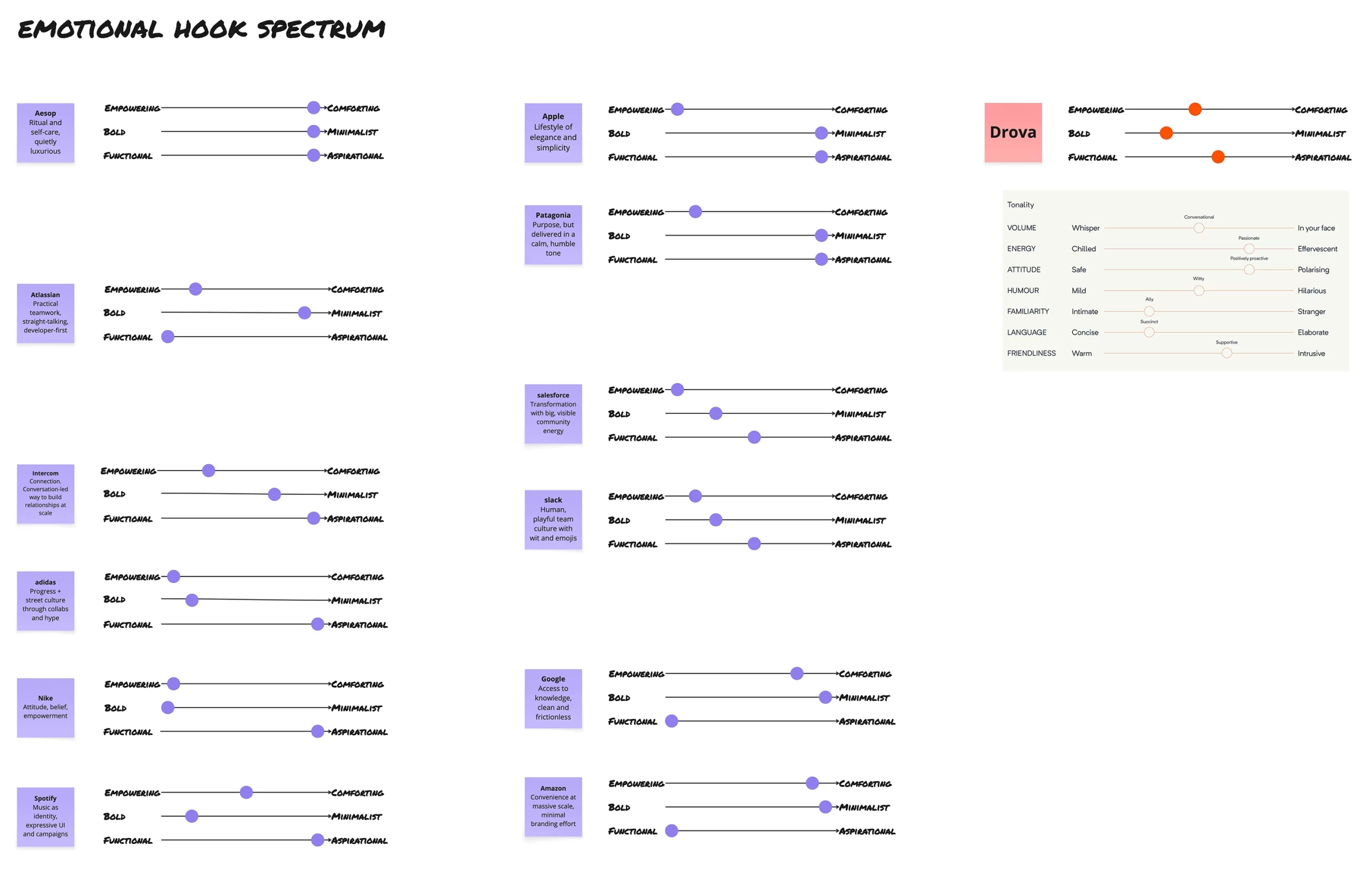 New Drova website research _ moodboard - emotional hook spectrum LR