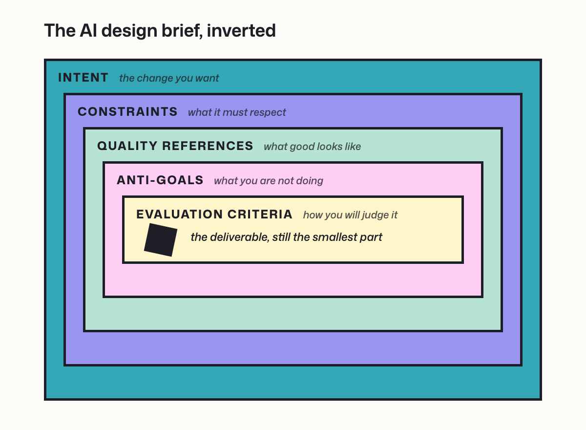 AI design brief shown as nested layers: intent, constraints, quality references, anti-goals, evaluation criteria