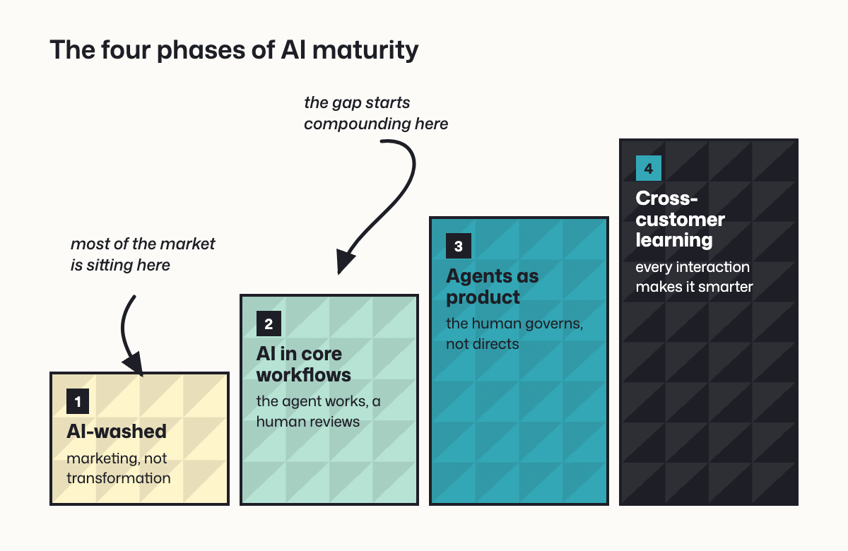 Four ascending tiled blocks labelled AI-washed, AI in core workflows, agents as product and cross-customer learning, with hand drawn arrows noting where most of the market sits