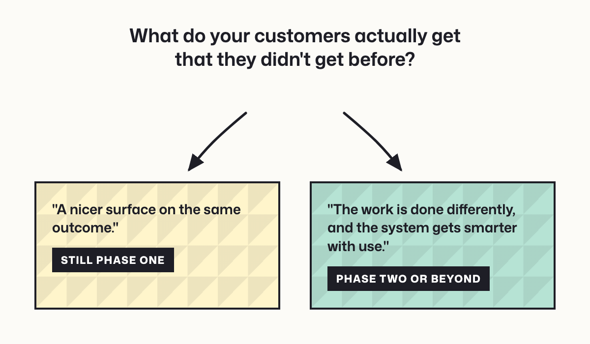 A question, what do your customers actually get that they didn't get before, branching to two answers: a nicer surface on the same outcome, still phase one, or work done differently and a system that learns, phase two or beyond