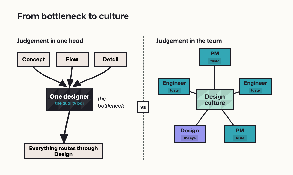 Diagram: everything routing through Design as a bottleneck versus design culture at the centre with product managers and engineers all linked to it