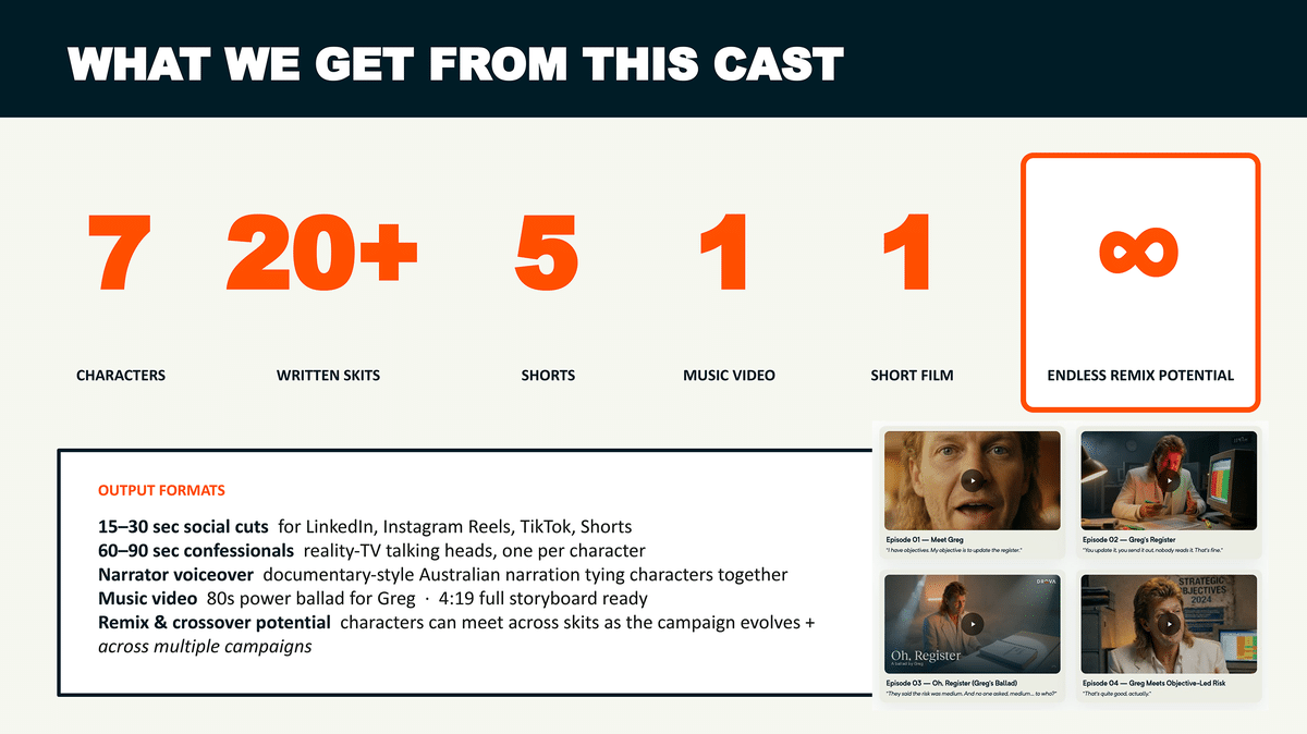 Monday Muster slide showing campaign output: 7 characters, 20+ skits, 5 shorts, 1 music video, and endless remix potential