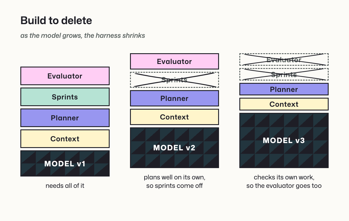 Three columns showing harness components being struck out one by one as the model grows from version one to version three