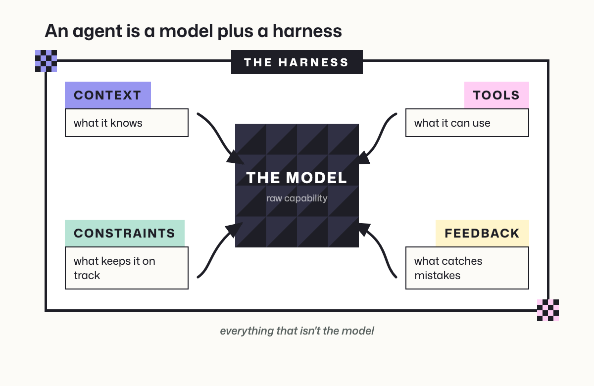 Diagram of an agent as a model at the centre surrounded by its harness: context, tools, constraints and feedback