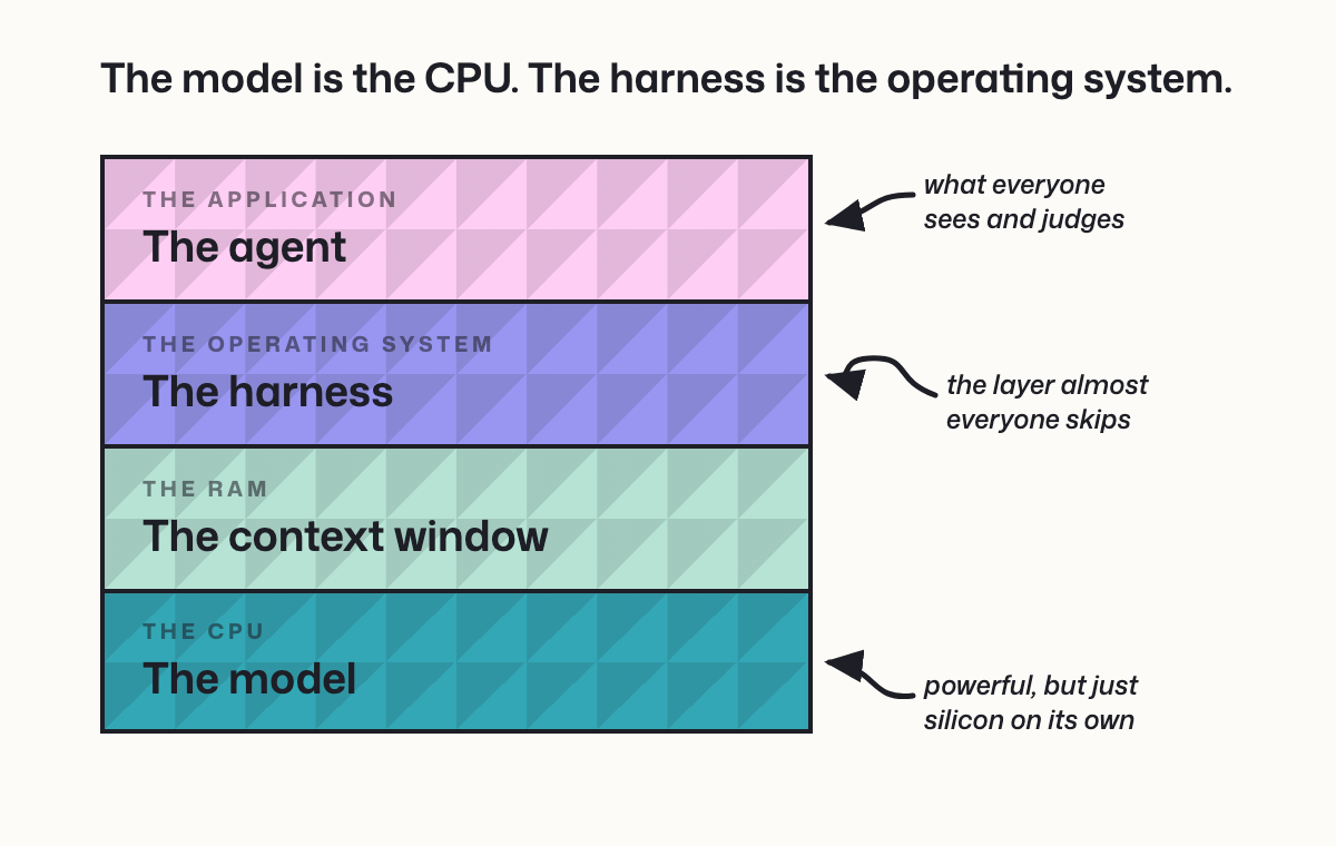 Stack diagram mapping computing layers to AI: application is the agent, operating system is the harness, RAM is the context window, CPU is the model